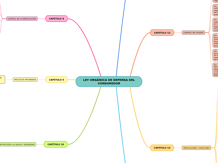 LEY ORGÁNICA DE DEFENSA DEL CONSUMIDOR Mind Map LEY ORGÁNICA DE DEFENSA DEL CONSUMIDOR Mind Map